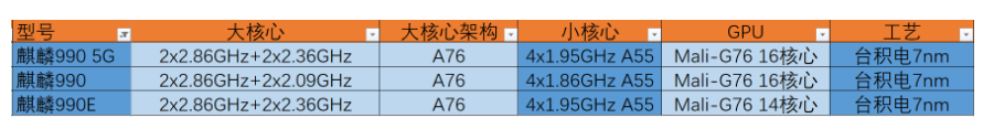 麒麟810和980哪个好（哪个芯片的性能更好呢）-第3张图片