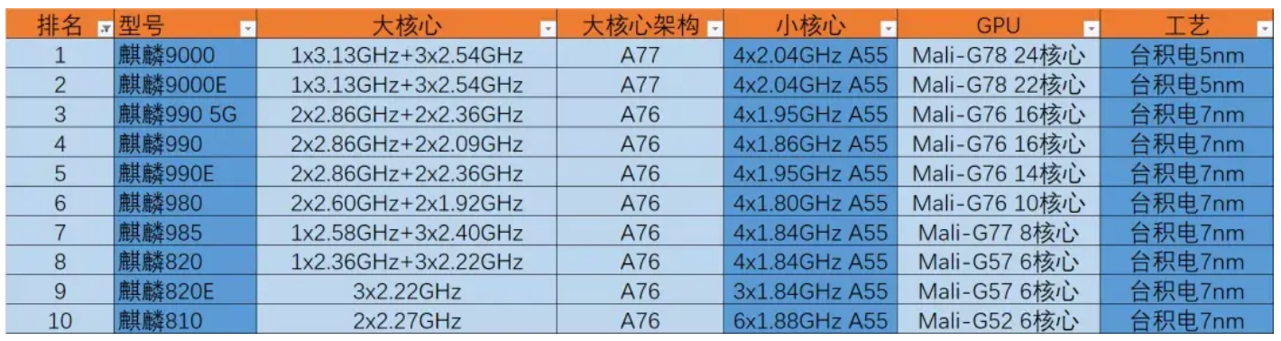 麒麟810和980哪个好（哪个芯片的性能更好呢）-第1张图片